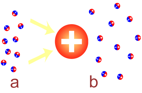 polarización del eter