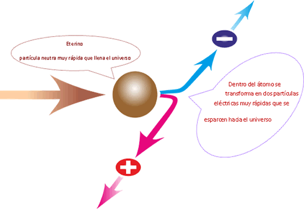 Transformación del eterino en partículas eléctricas