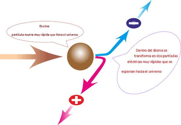 Transformación eterino en energía