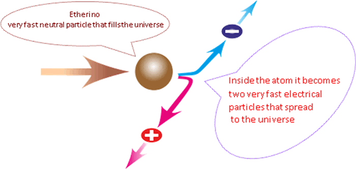 Transformation of the etherino into electrical particles