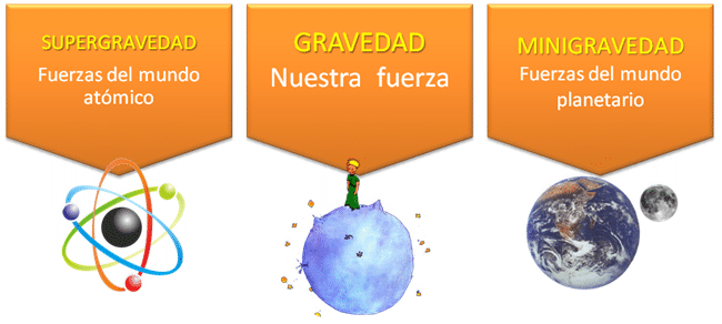 supergravedad, gravedad, minigravedad