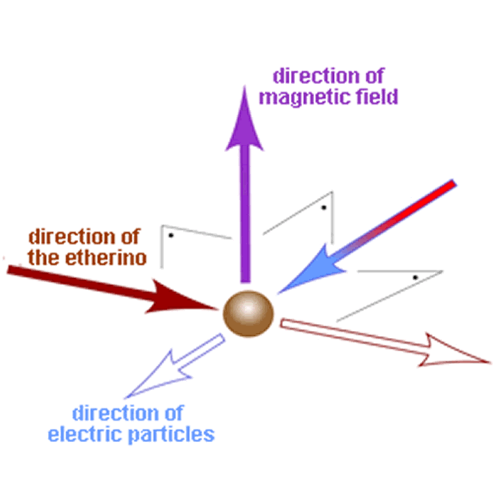 The three directions of space